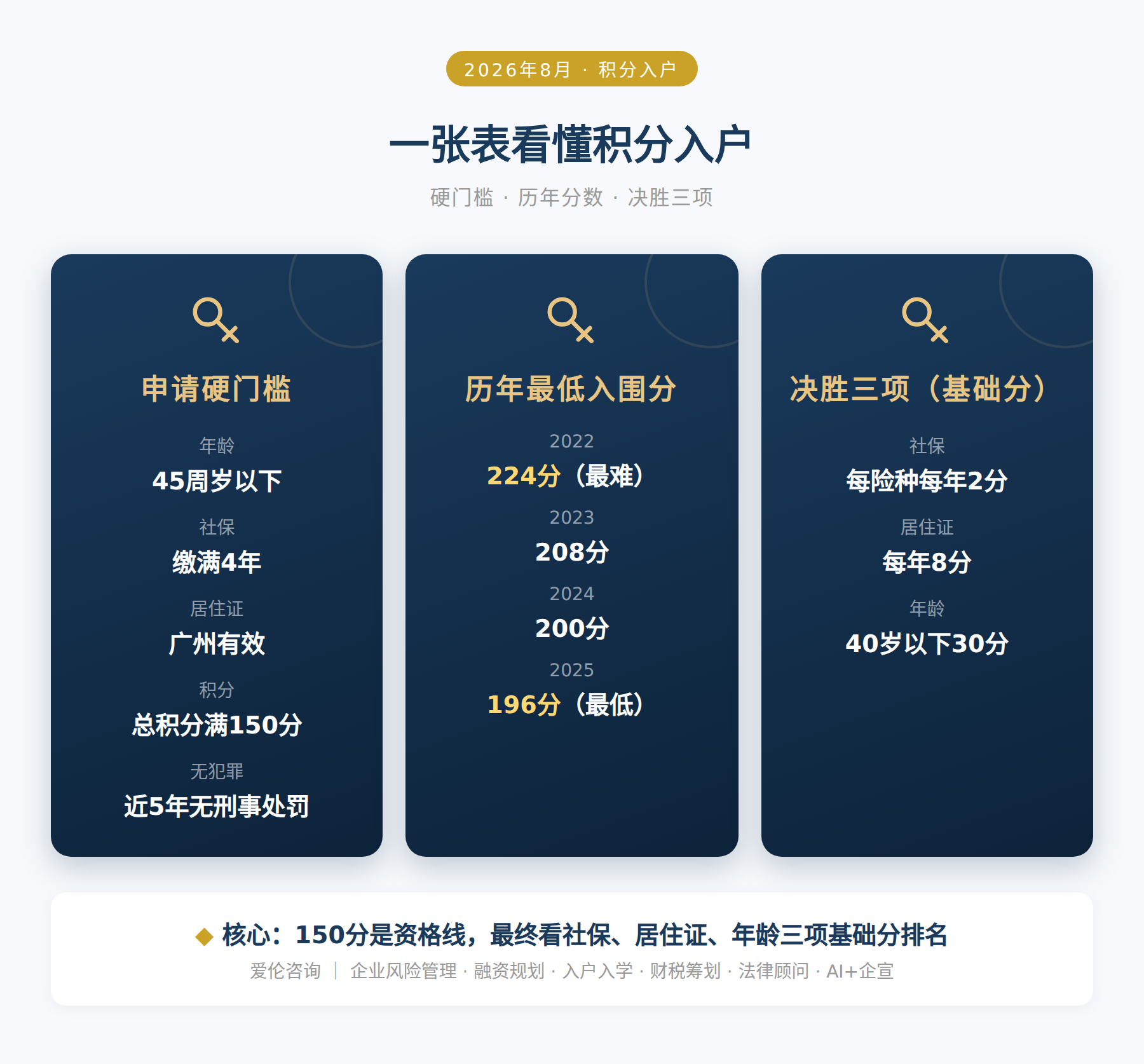 一张表看懂积分入户