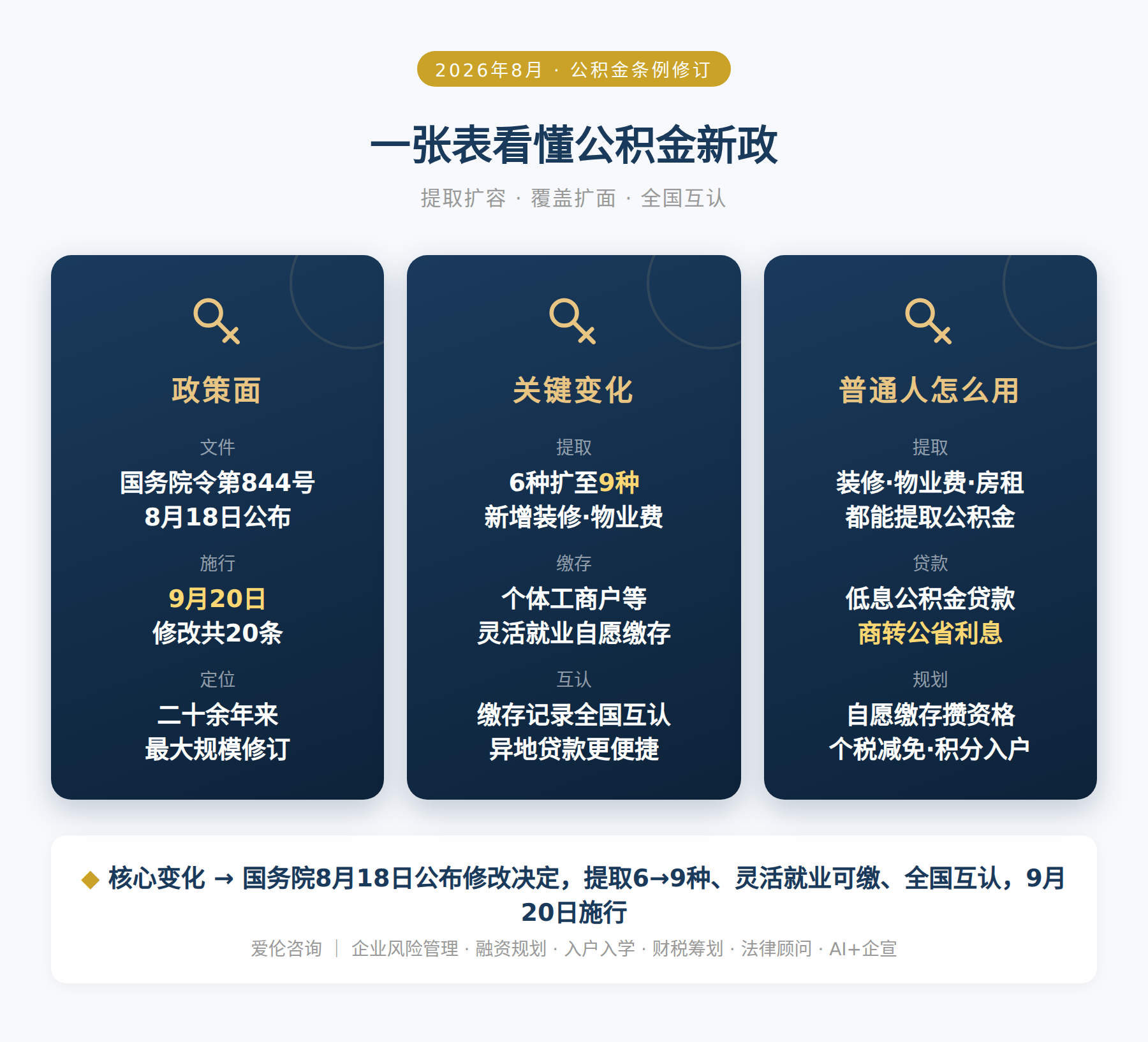 一张表看懂公积金新政