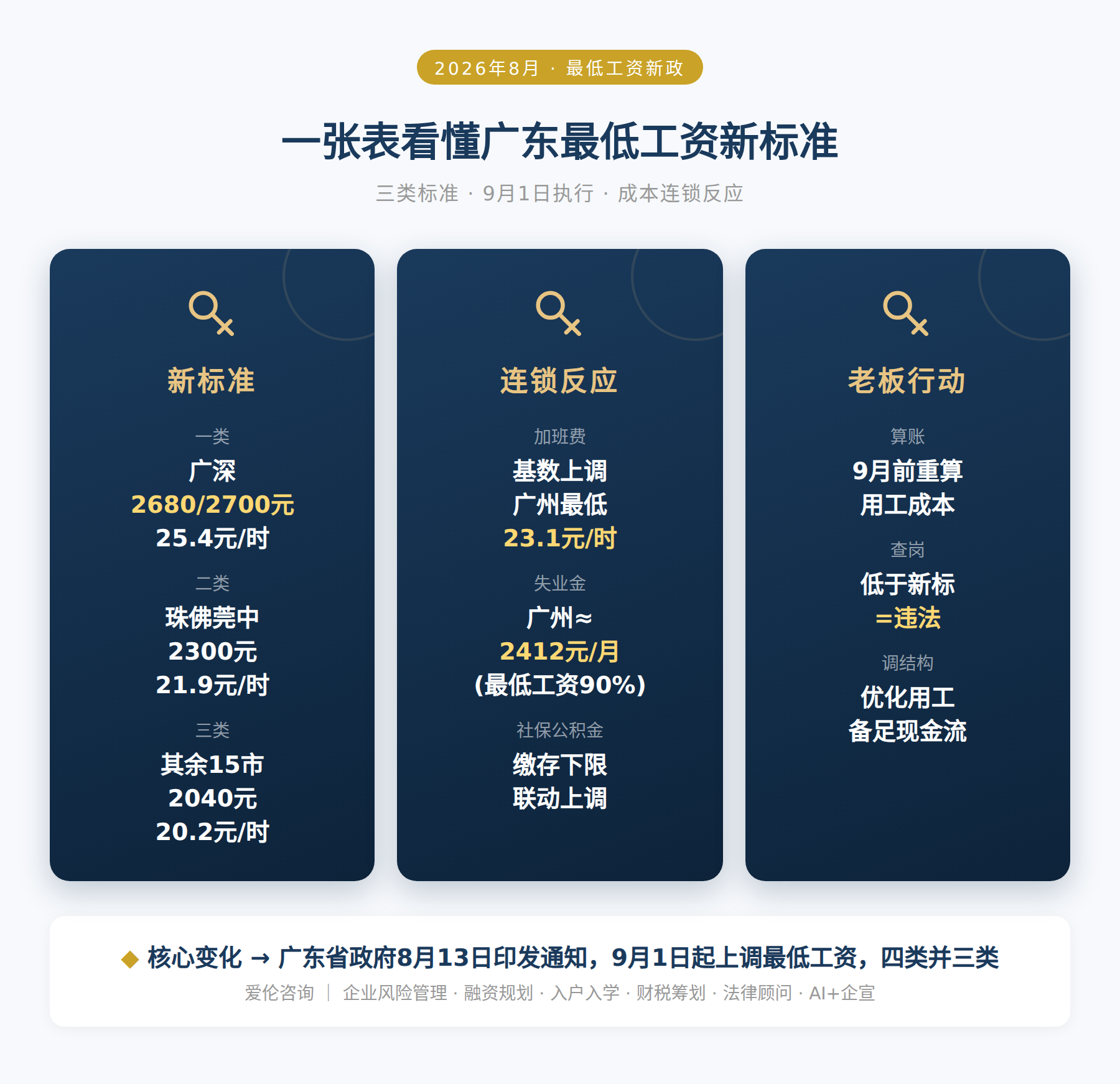 一张表看懂广东最低工资新标准