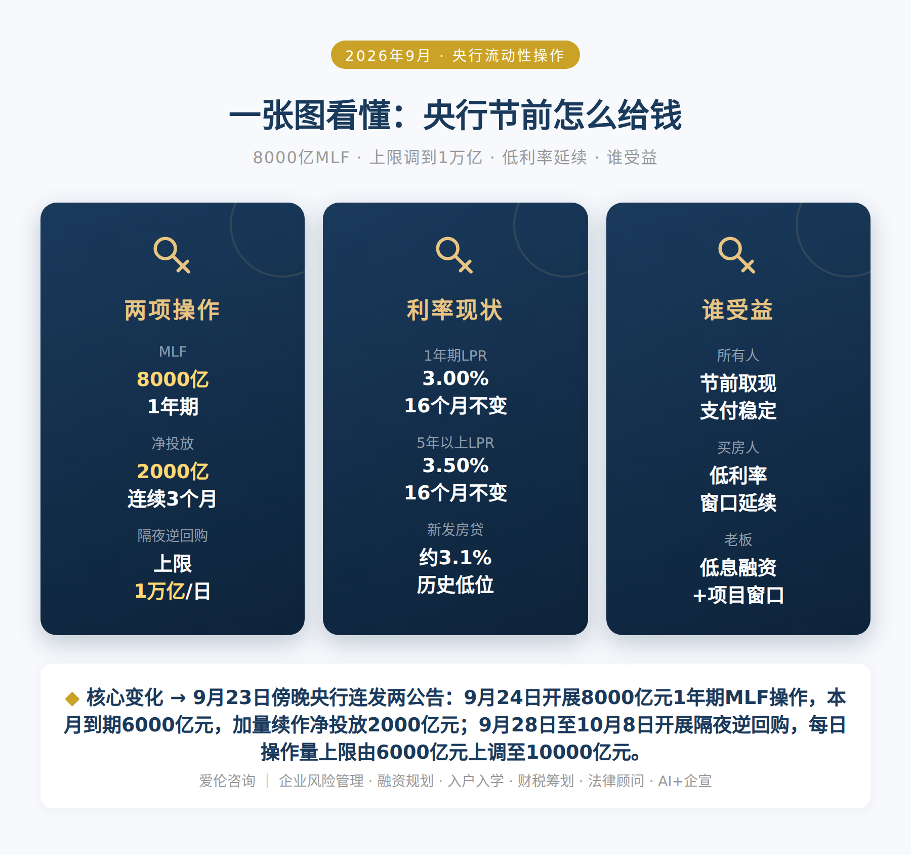 一张图看懂：央行节前怎么给钱