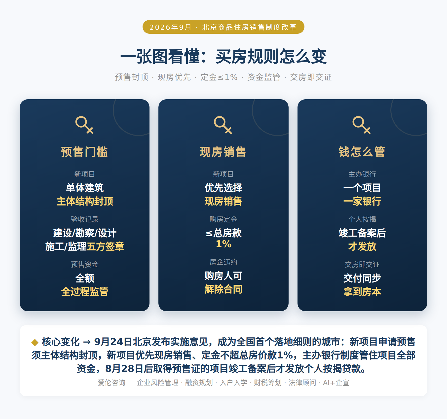 一张图看懂：买房规则怎么变