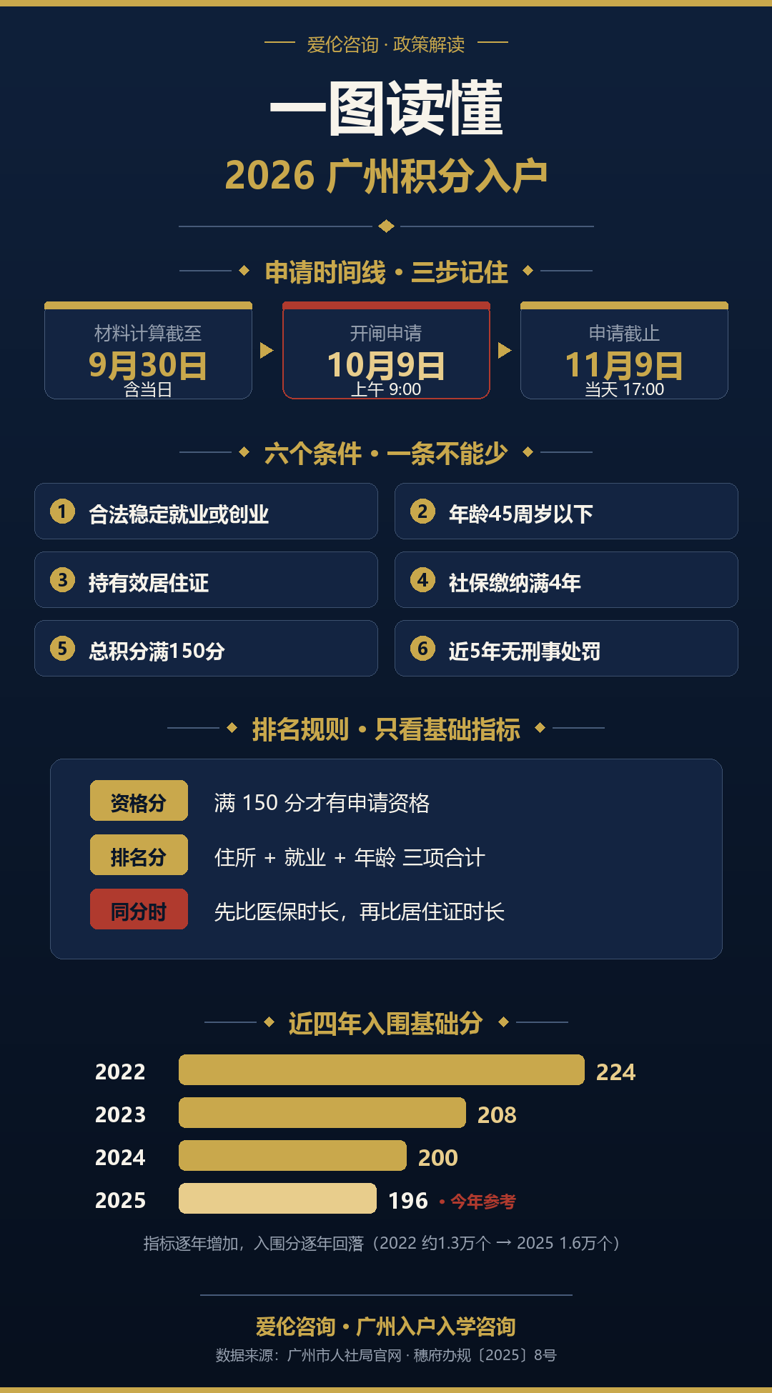 一图读懂2026广州积分入户